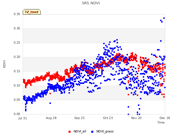 plot of SRS NDVI