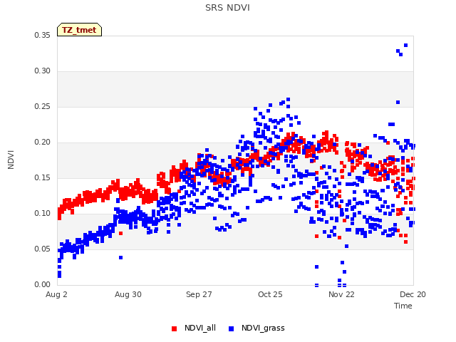 plot of SRS NDVI