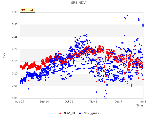 plot of SRS NDVI