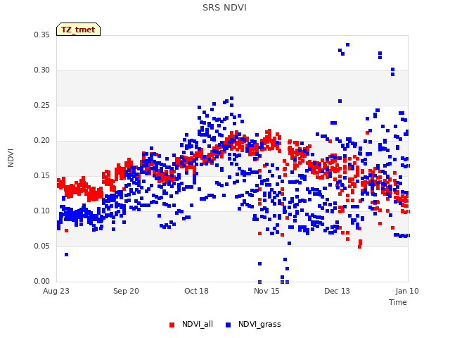 plot of SRS NDVI