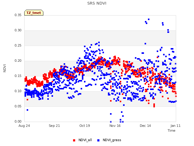 plot of SRS NDVI