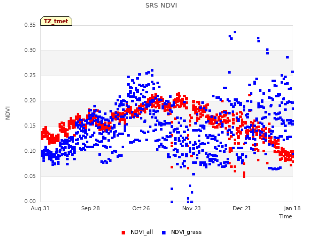 plot of SRS NDVI