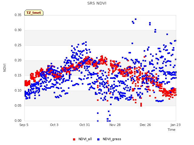 plot of SRS NDVI