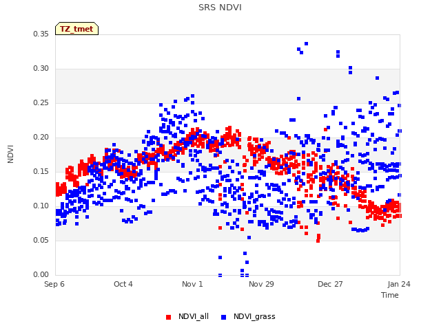 plot of SRS NDVI