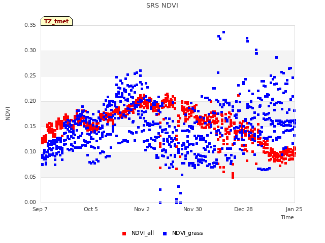 plot of SRS NDVI