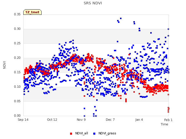 plot of SRS NDVI