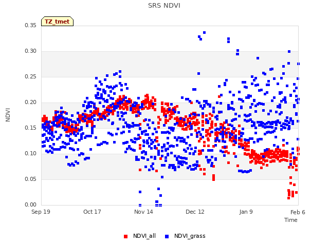 plot of SRS NDVI