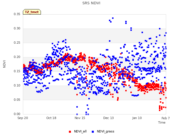 plot of SRS NDVI