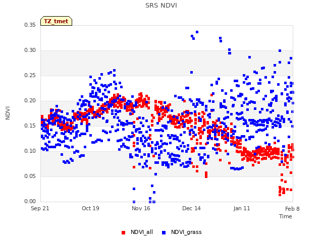 plot of SRS NDVI