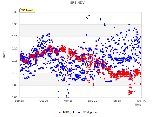 plot of SRS NDVI