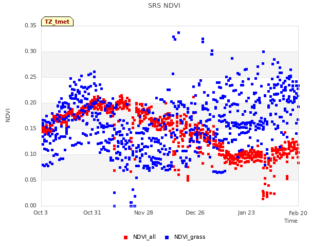 plot of SRS NDVI