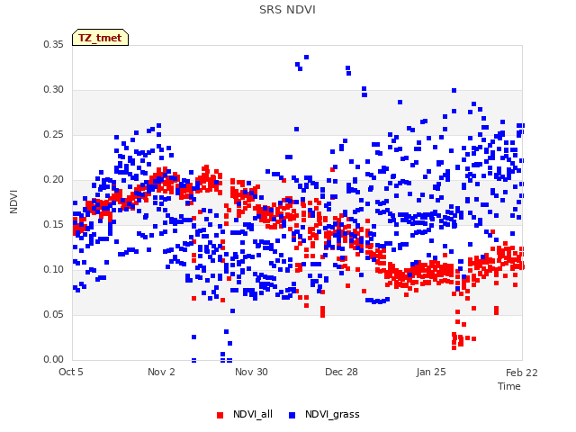 plot of SRS NDVI