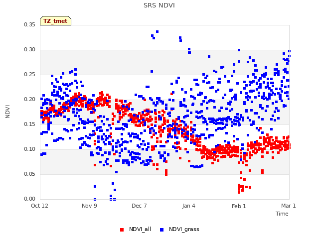 plot of SRS NDVI