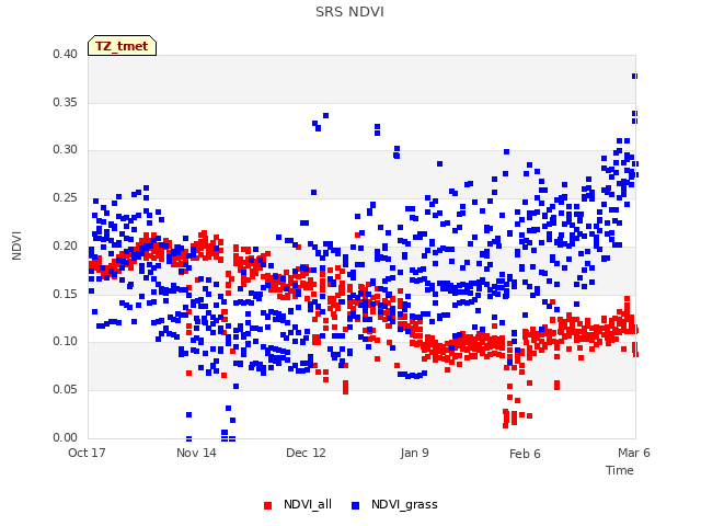 plot of SRS NDVI