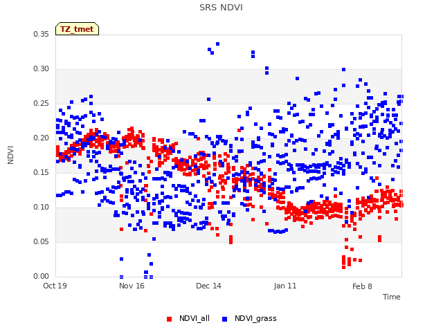 plot of SRS NDVI