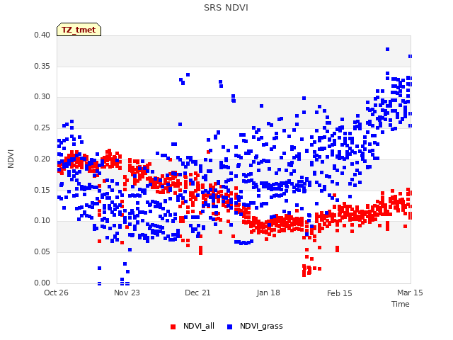 plot of SRS NDVI