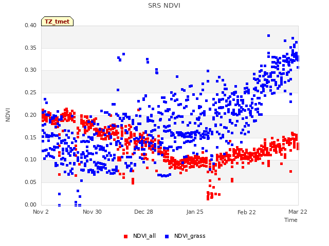 plot of SRS NDVI