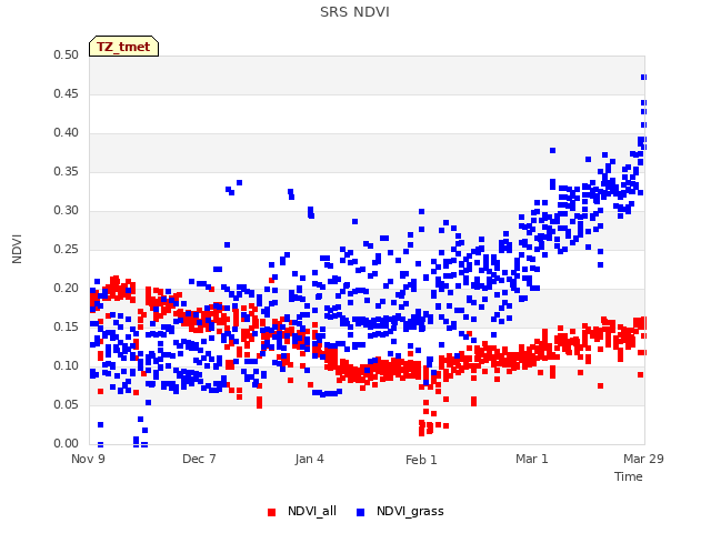 plot of SRS NDVI