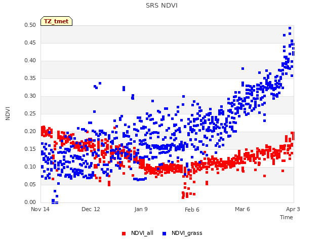 plot of SRS NDVI