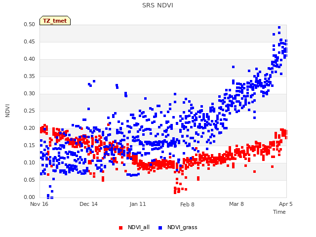 plot of SRS NDVI