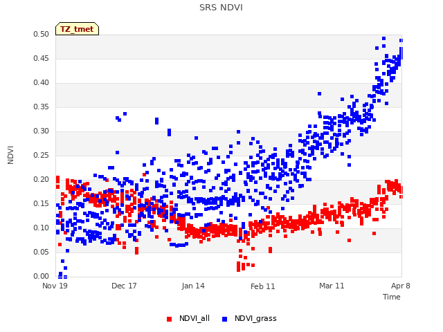 plot of SRS NDVI