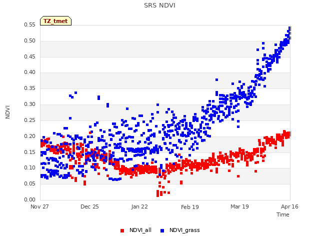 plot of SRS NDVI