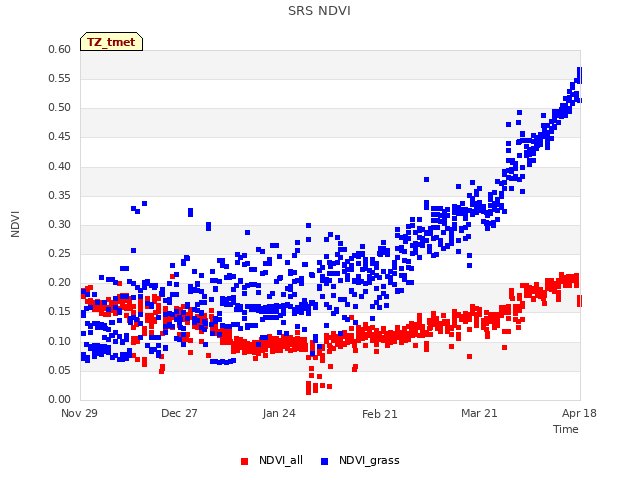 plot of SRS NDVI