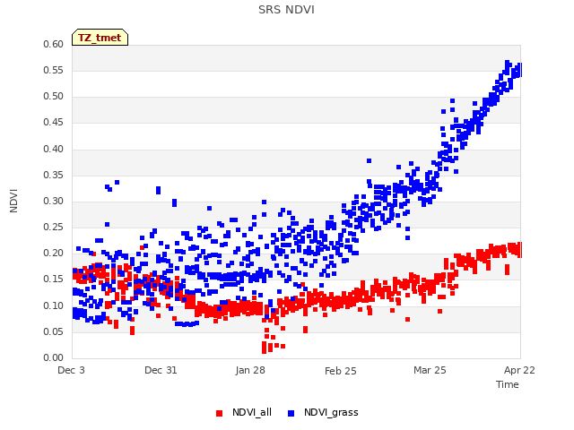 plot of SRS NDVI