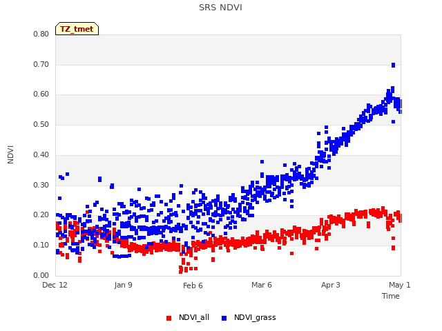 plot of SRS NDVI