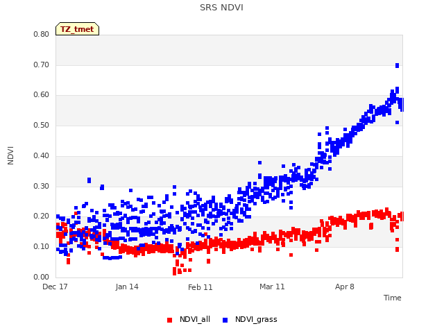 plot of SRS NDVI