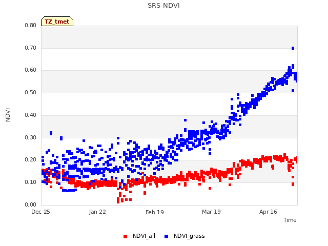 plot of SRS NDVI