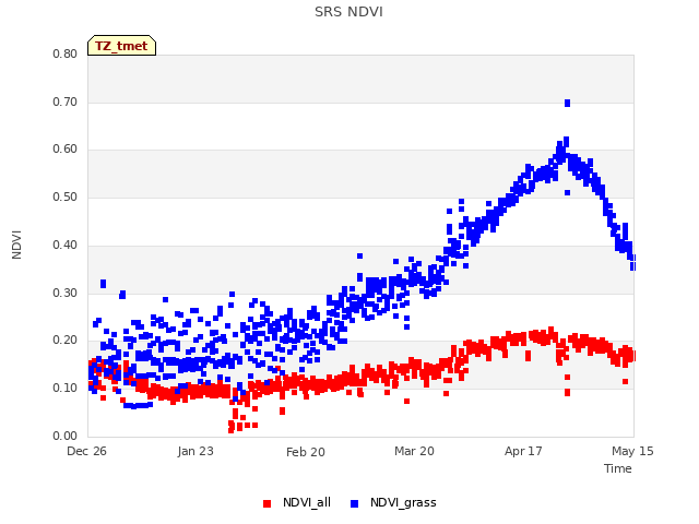 plot of SRS NDVI