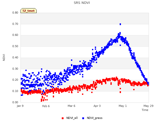 plot of SRS NDVI