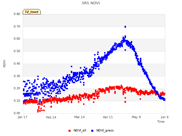 plot of SRS NDVI