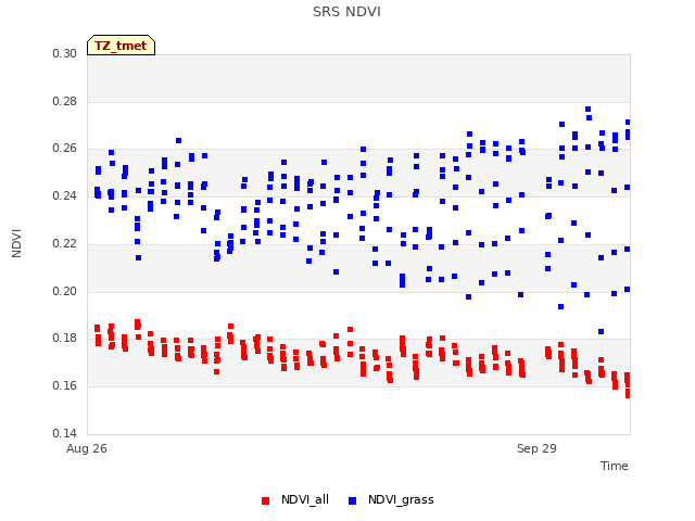 Explore the graph:SRS NDVI in a new window