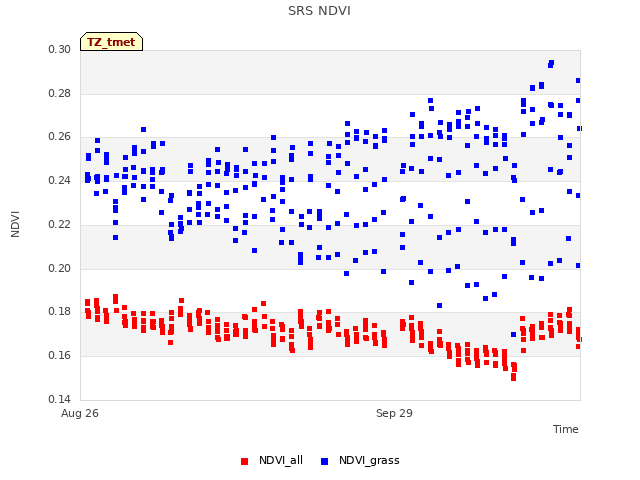 Explore the graph:SRS NDVI in a new window