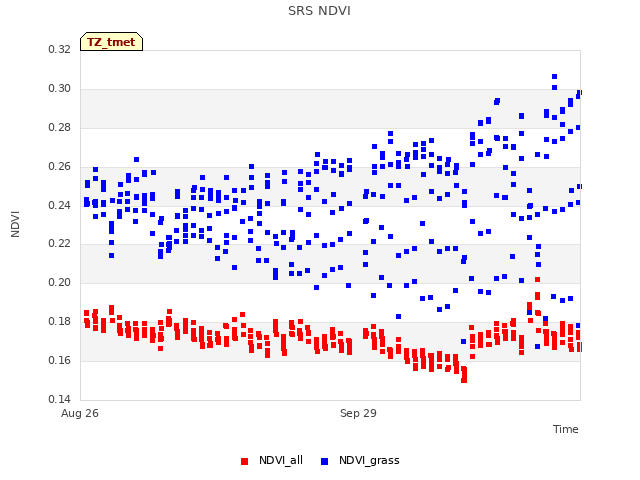 Explore the graph:SRS NDVI in a new window