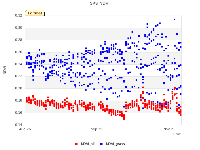 Explore the graph:SRS NDVI in a new window