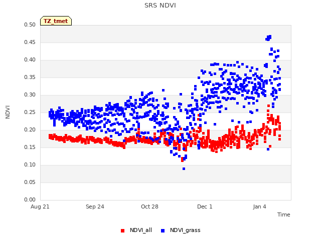 Explore the graph:SRS NDVI in a new window