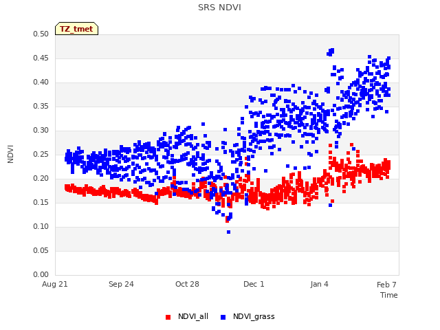 Explore the graph:SRS NDVI in a new window