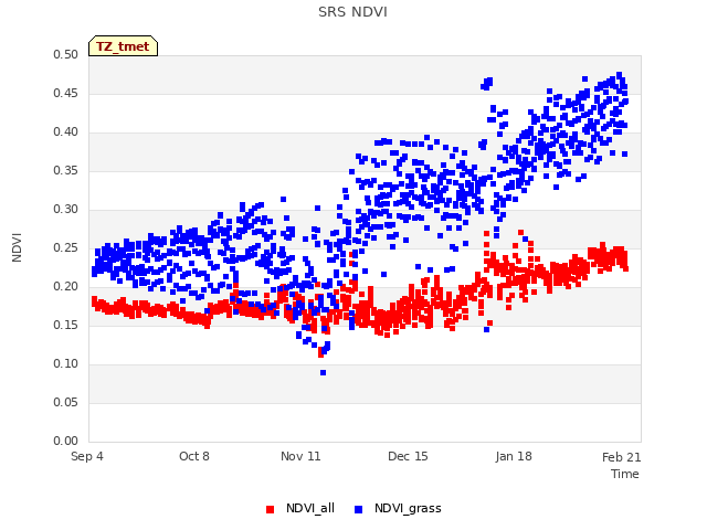 Explore the graph:SRS NDVI in a new window