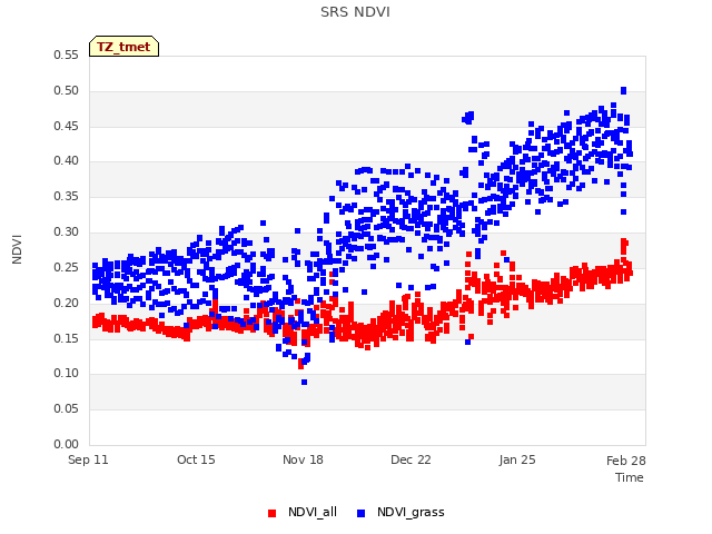 Explore the graph:SRS NDVI in a new window