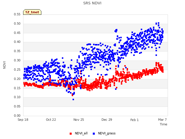 Explore the graph:SRS NDVI in a new window