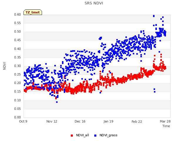 Explore the graph:SRS NDVI in a new window