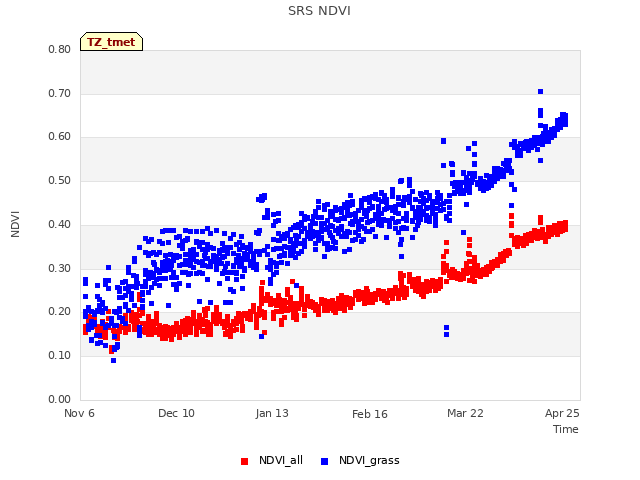 Explore the graph:SRS NDVI in a new window