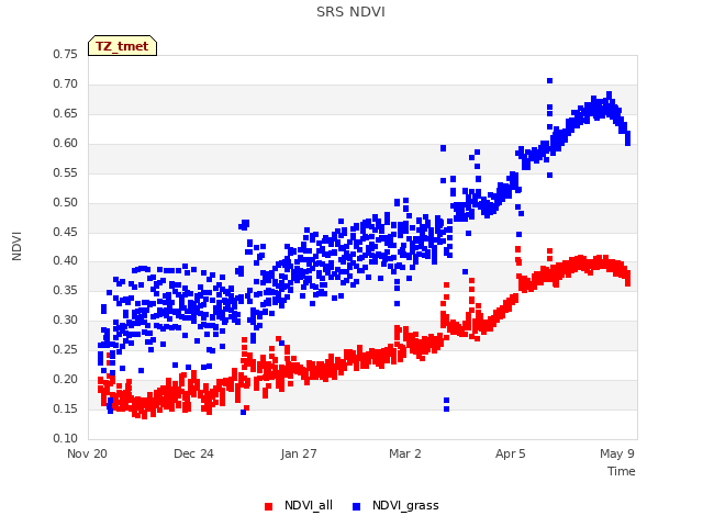 Explore the graph:SRS NDVI in a new window