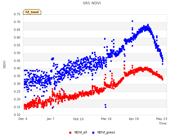 Explore the graph:SRS NDVI in a new window