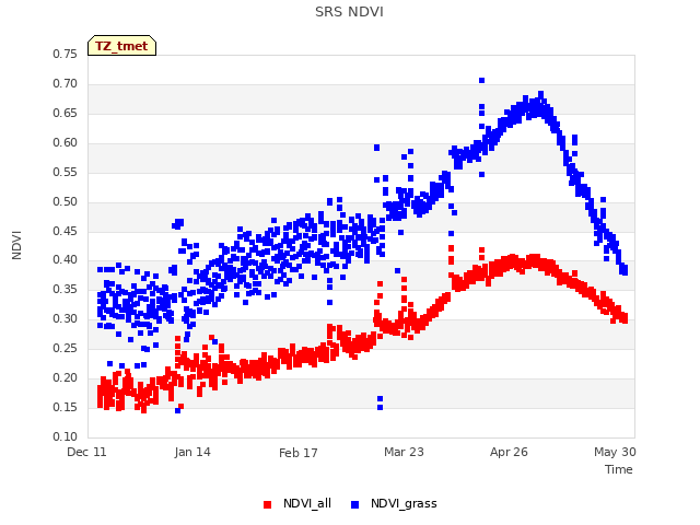 Explore the graph:SRS NDVI in a new window