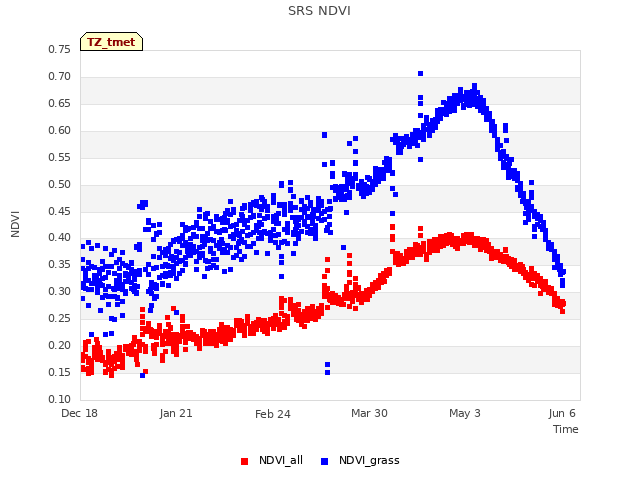 Explore the graph:SRS NDVI in a new window