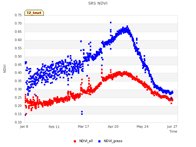 Explore the graph:SRS NDVI in a new window